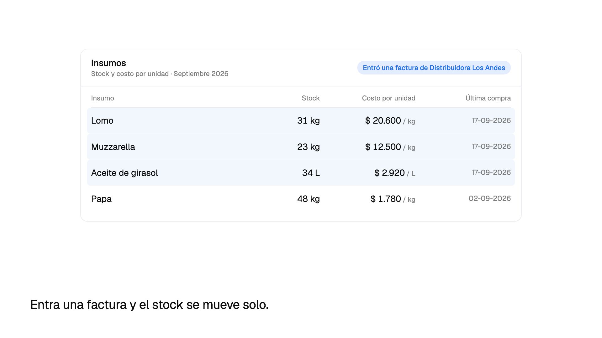 Una compra entra y el stock y el costo por unidad se mueven solos.